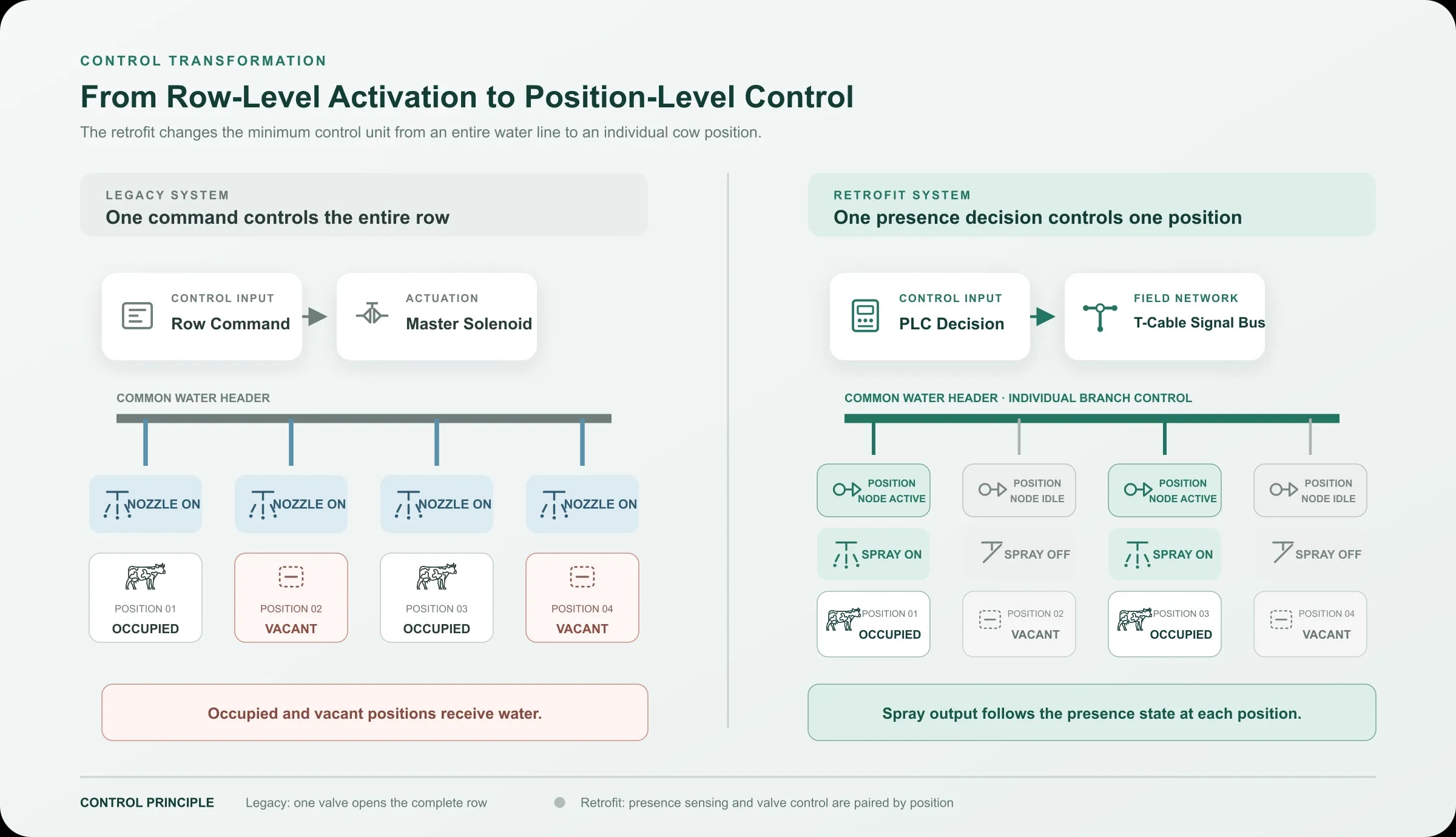 Engineering comparison of row-level spraying and position-level precision control