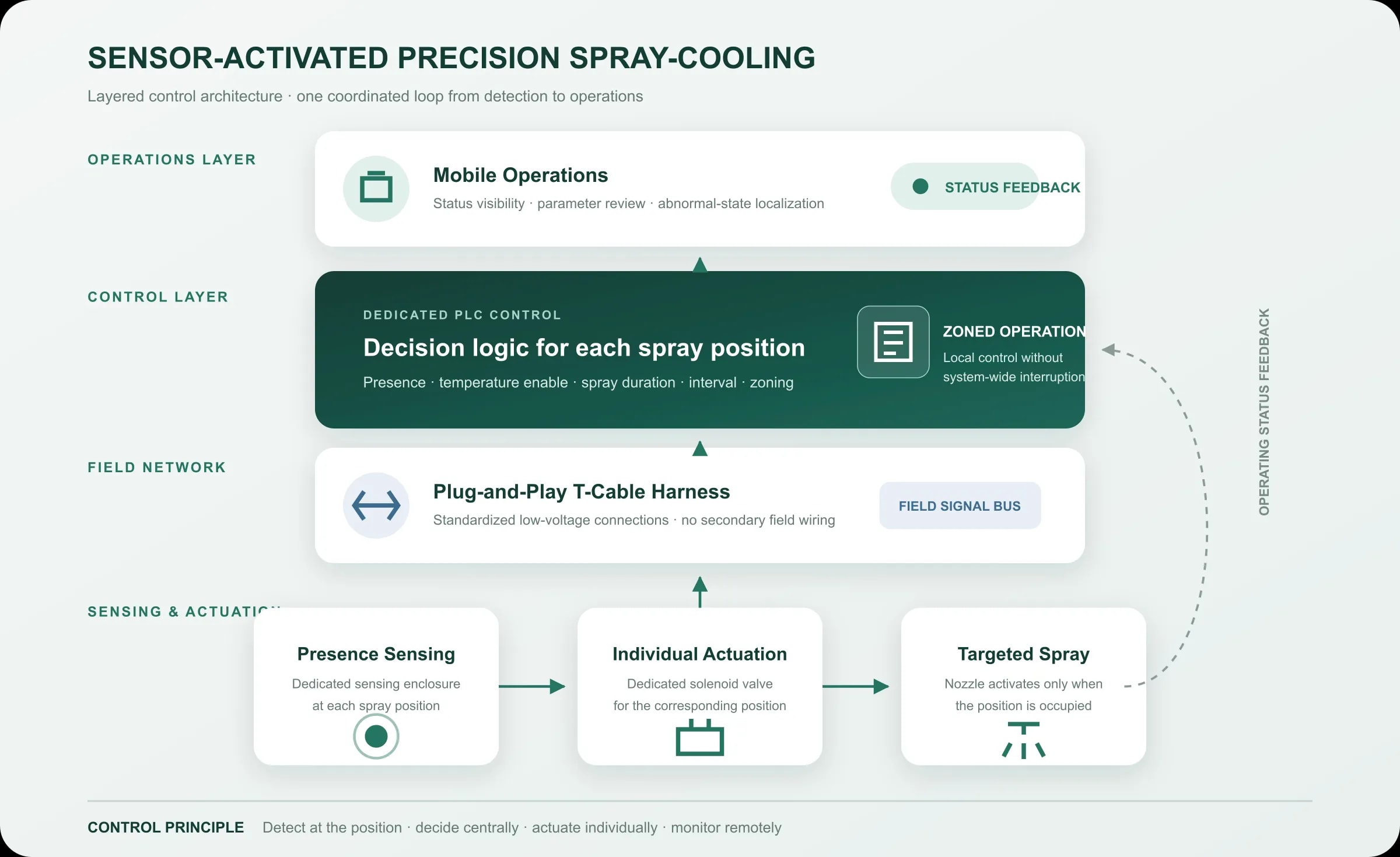 Layered architecture of the sensor-activated precision spray-cooling system